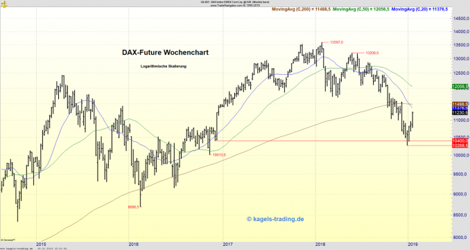 Chart Dax Future