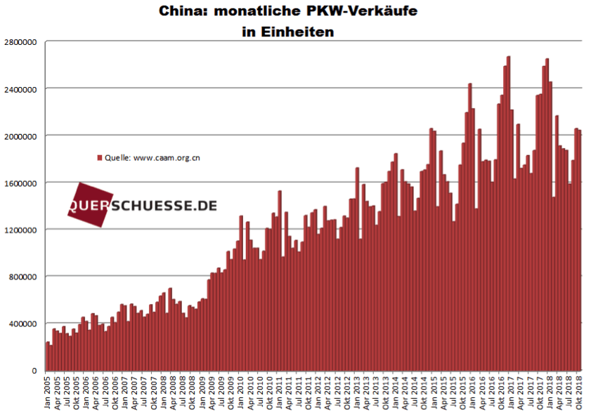 PKW-Verkäufe in China absolut