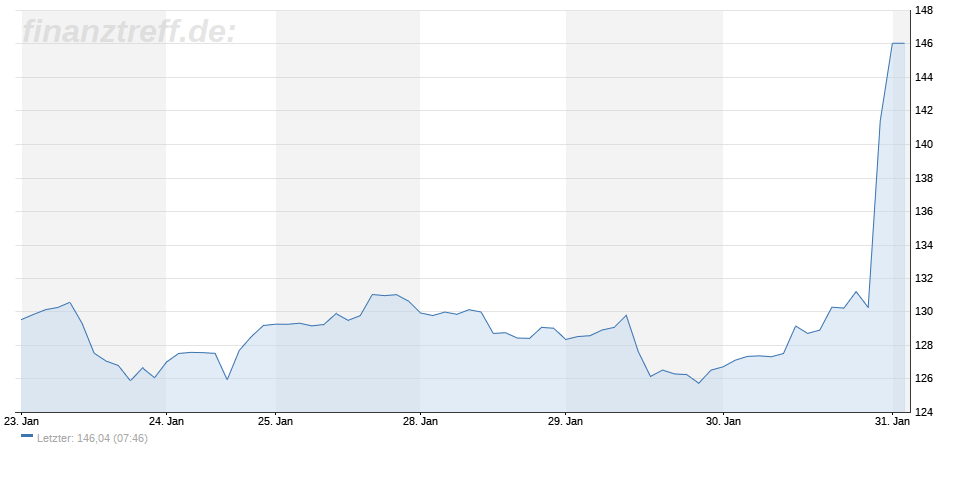 Nasdaq nach FED stark - Facebook Aktien hausieren ...