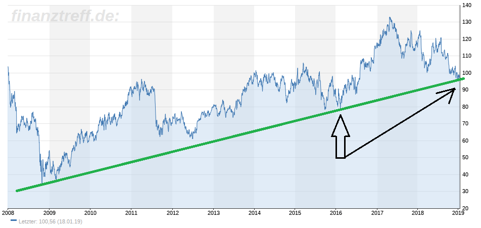 Chart der Siemens-Aktie mit Aufwärtstrend