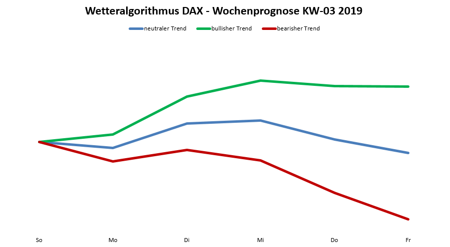 Dax-Prognose nach dem Wetteralgorithmus für die KW 03