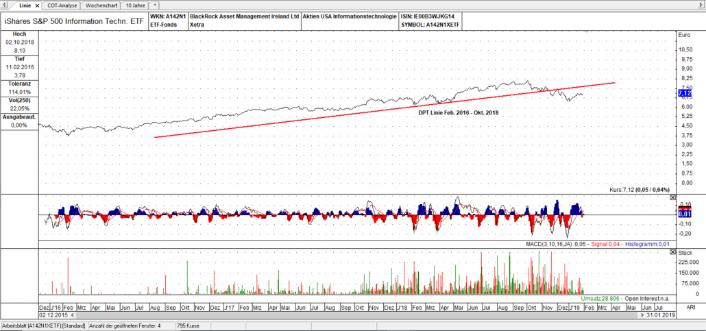 iShares S&P500 Information Technology ETF Linien Chart, linear: Drei Punkte Trading Linie wurde unterschritten - Quelle: TAI-PAN