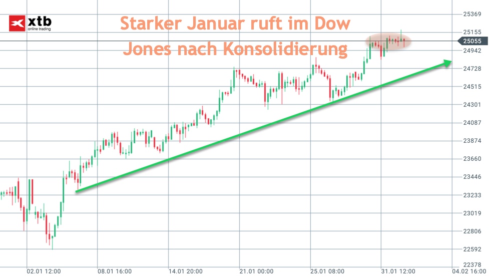 Aufwärtstrend im Dow Jones trägt über den Januar