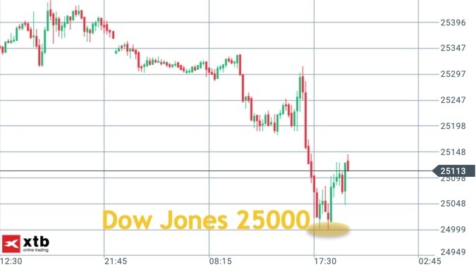 Dow Jones intraday 25000 im Fokus