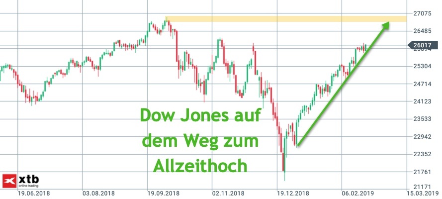 Dow Jones Tageschart blickt zum Allzeithoch