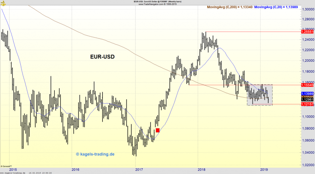 Wochenchart des EUR/USD