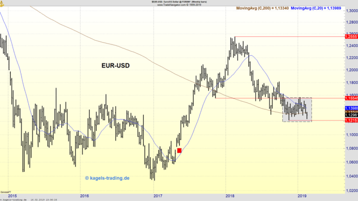Wochenchart des EUR/USD