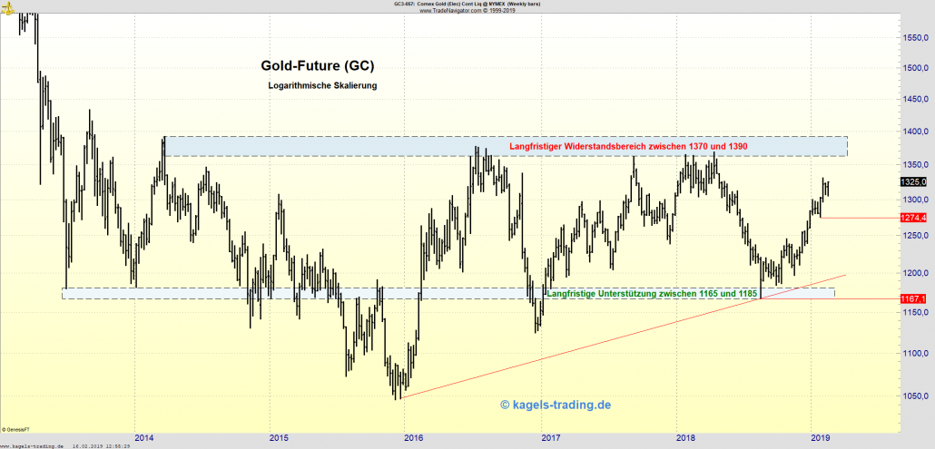 Wochenchart im Gold mit Aufwärtstrend