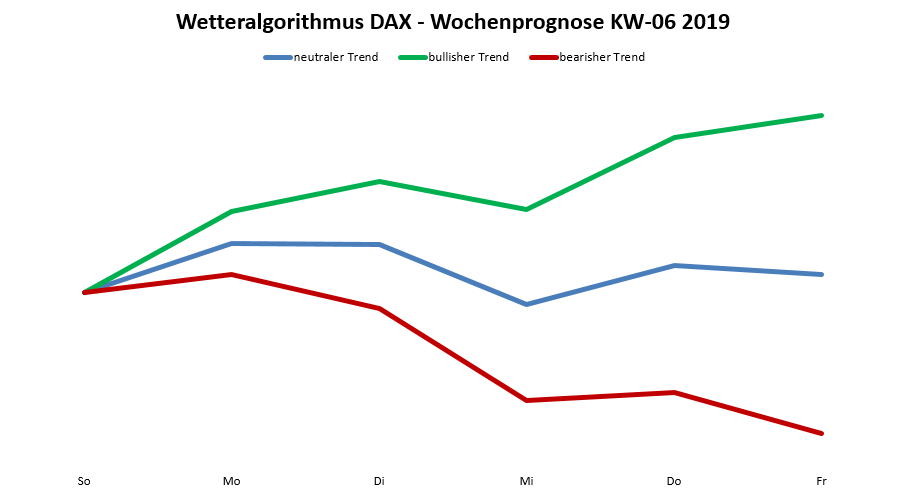 Dax-Prognose nach dem Wetteralgorithmus für die KW 06