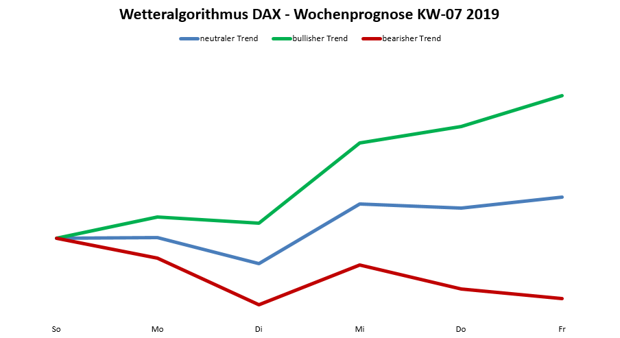 Dax-Prognose nach dem Wetteralgorithmus für die KW 07