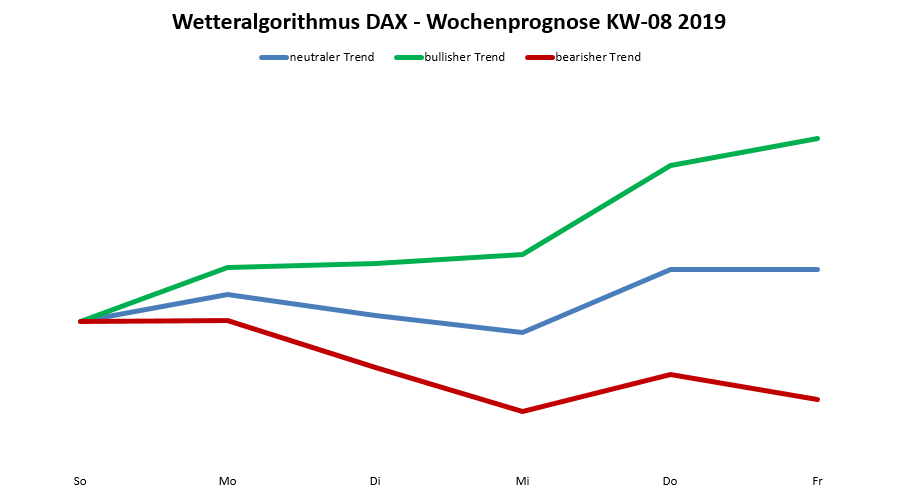 Dax-Prognose nach dem Wetteralgorithmus für die KW 08
