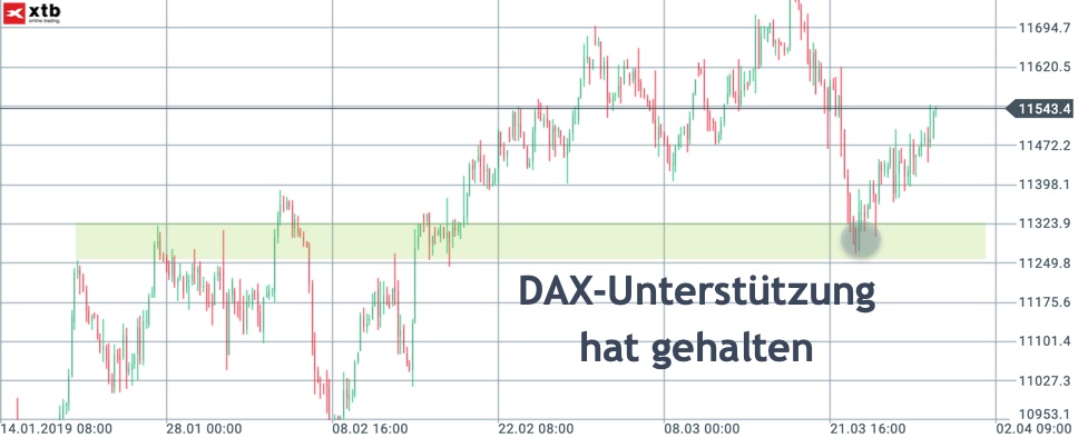 Gefestigte Unterstützung im DAX