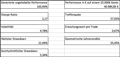 Statistik der Performance der Edge-Aktien seit 240 auf einen Blick