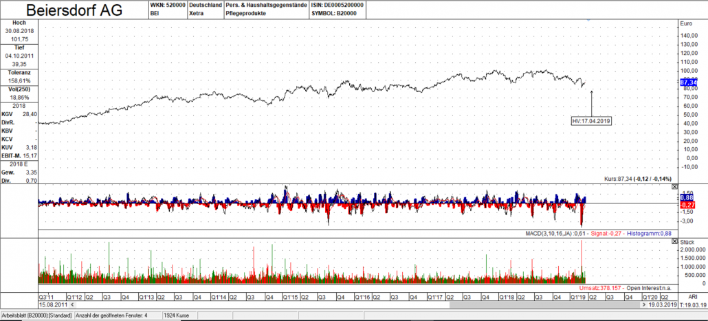 Beiersdorf AG Aktie, Linienchart, linear - Quelle: TAI-PAN