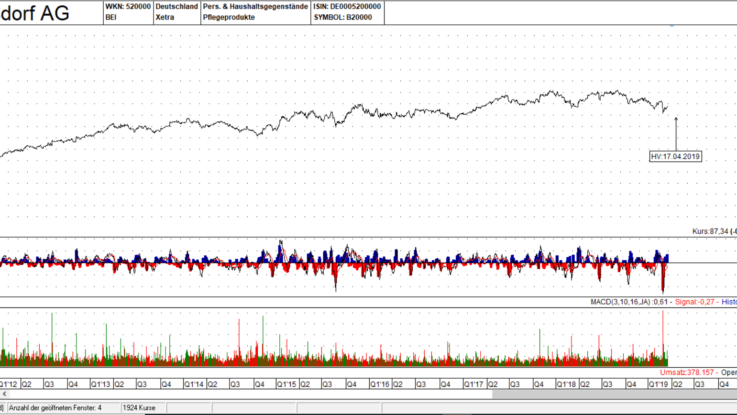 Beiersdorf AG Aktie, Linienchart, linear - Quelle: TAI-PAN