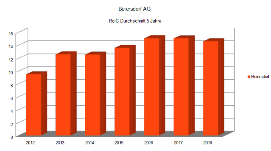 Beiersdorf AG RoIC Durschnitt 5 Jahre