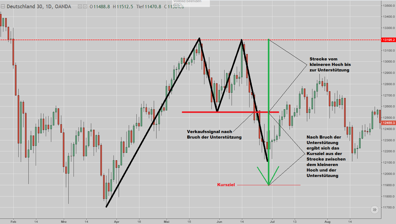 Was ist ein Doppeltop (MFormation)? TradingTreff