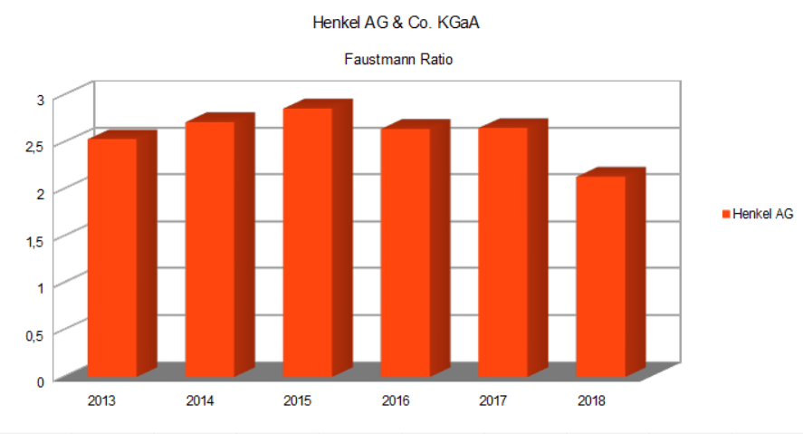 Henkel AG & Co. KGaA Faustmann Ratio
