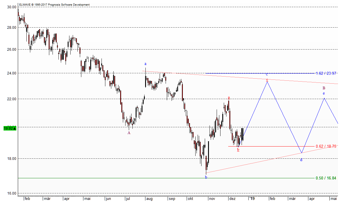 Dt. Lufthansa - Prognose für den Kursverlauf | Trading-Treff