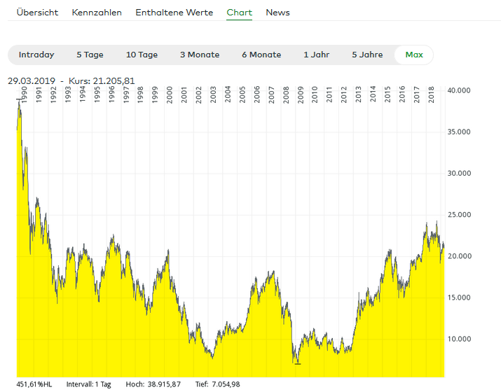Chart des Nikkei 225 seit 1989