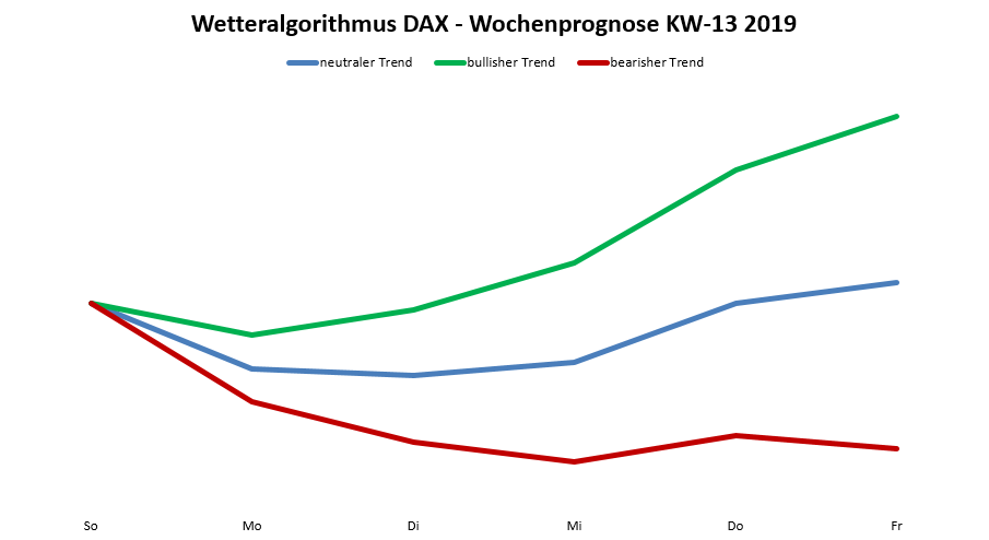 Dax-Prognose nach dem Wetteralgorithmus für die KW 13