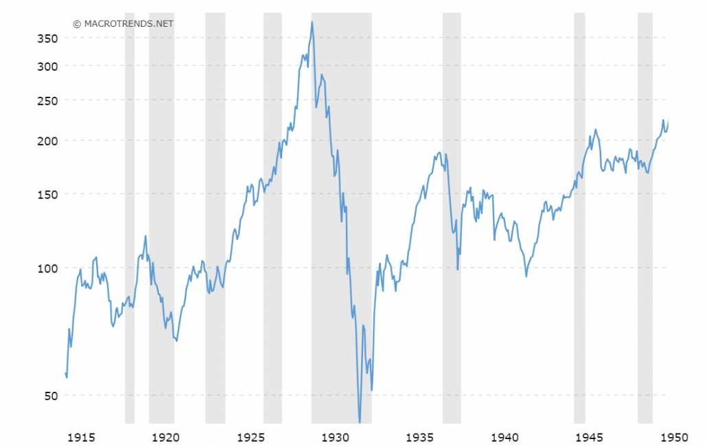 Gold vs. Dow Jones Industrial Average Index TradingTreff