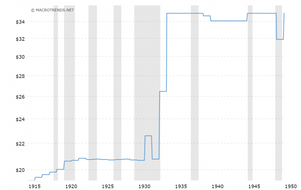 Gold vs. Dow Jones Industrial Average Index TradingTreff