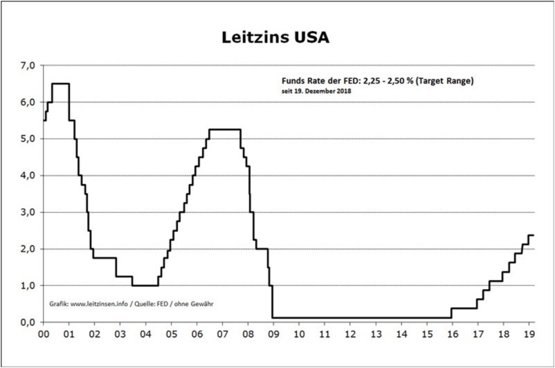 Entwicklung des US-Leitzins seit 2000 (von leitzins.info)