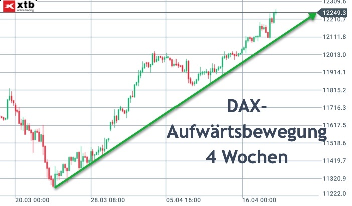 4-Stunden-Chart DAX mit Aufwärtstrend