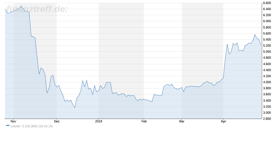 Bitcoin steigt wieder