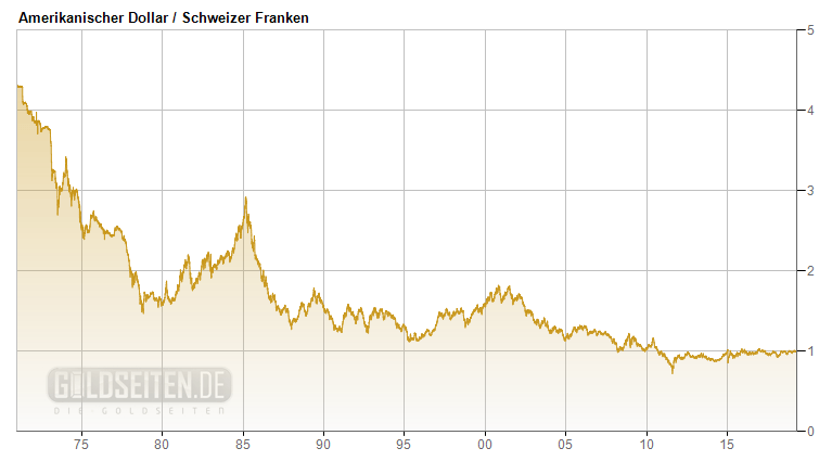 Ganz langfristige Entwicklung USD/CHF von goldseiten.de