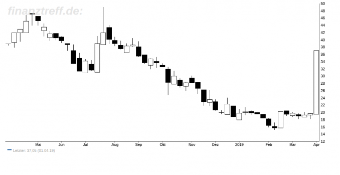 Jahreschart Bitcoin Group vom 04.04.2019