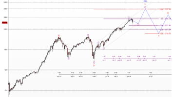 S&P 500 im langfristigen Elliott-Wellen-Chart