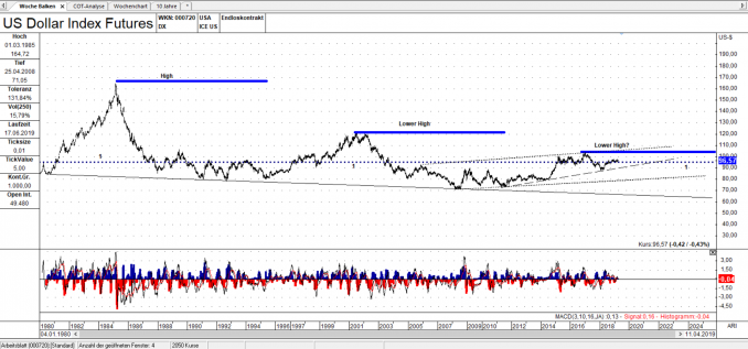 USD Index Future - Quelle: TAI-PAN