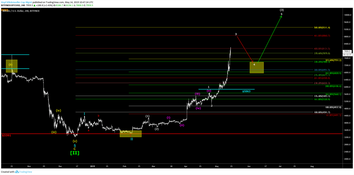 bitcoin-berzeugt-wieder-kursanstieg-ber-8-000-dollar-trading-treff