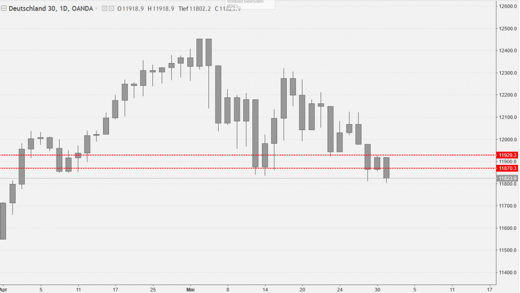 DAX Tageschart vom 31.05.2019