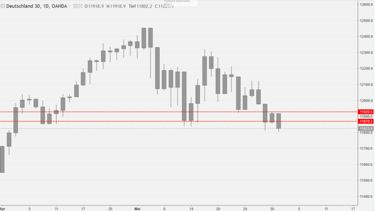 DAX Tageschart vom 31.05.2019