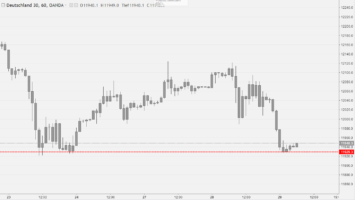 DAX Stundenchart mit Unterstützung aus dem Wochenchart