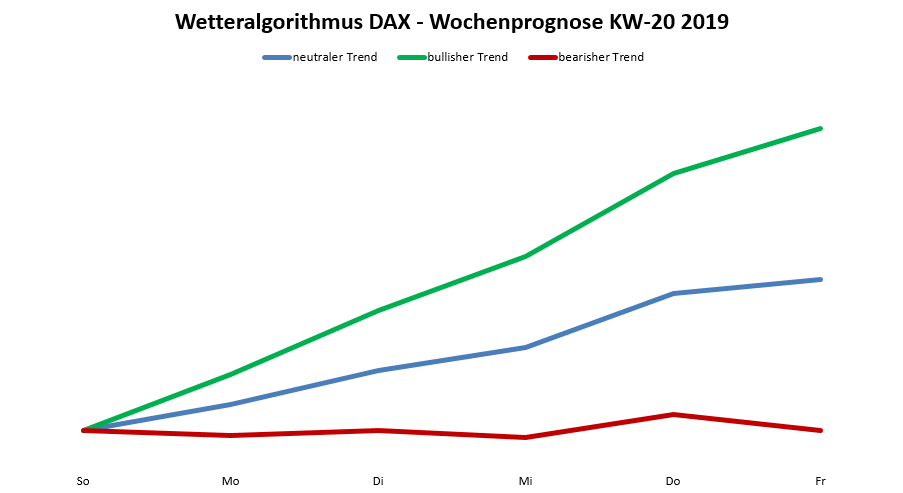 Dax-Prognose nach dem Wetteralgorithmus für die KW 20