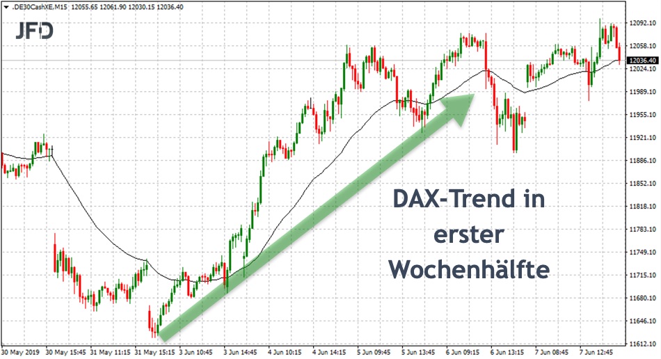 DAX-Trend in erster Wochenhälfte