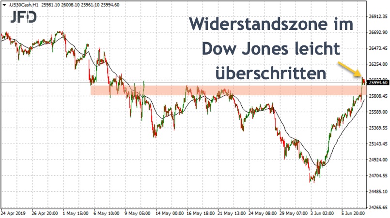 Dow-Jones-Widerstandszone für neue Handelswoche