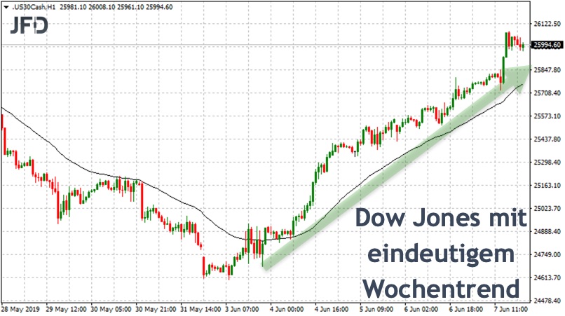Dow Jones Wochentrend
