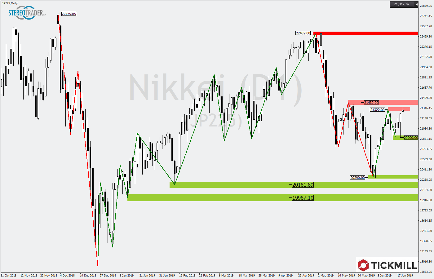 Tickmill-Analyse: Nikkei mit Überraschungspotential