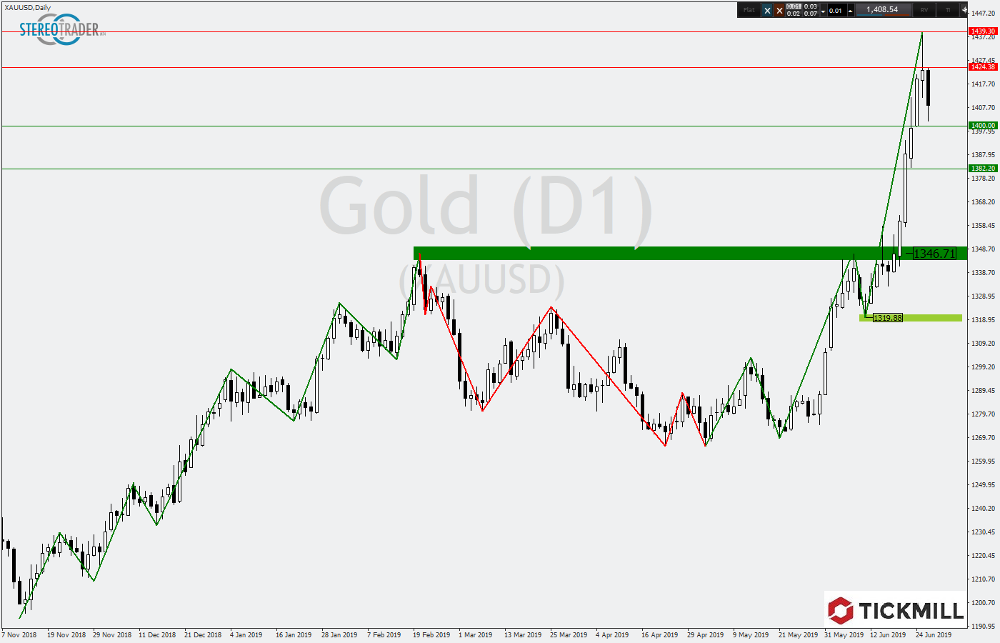 Tickmill-Analyse: Gold im Tageschart mit Umkehrsignal