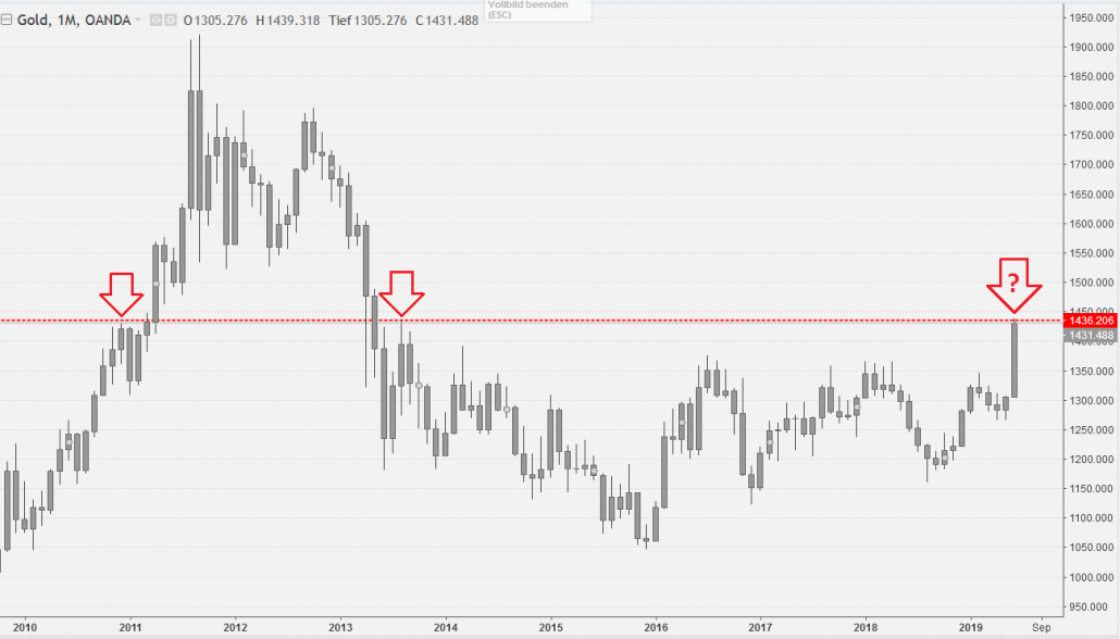 Gold Chart mit Widerstand