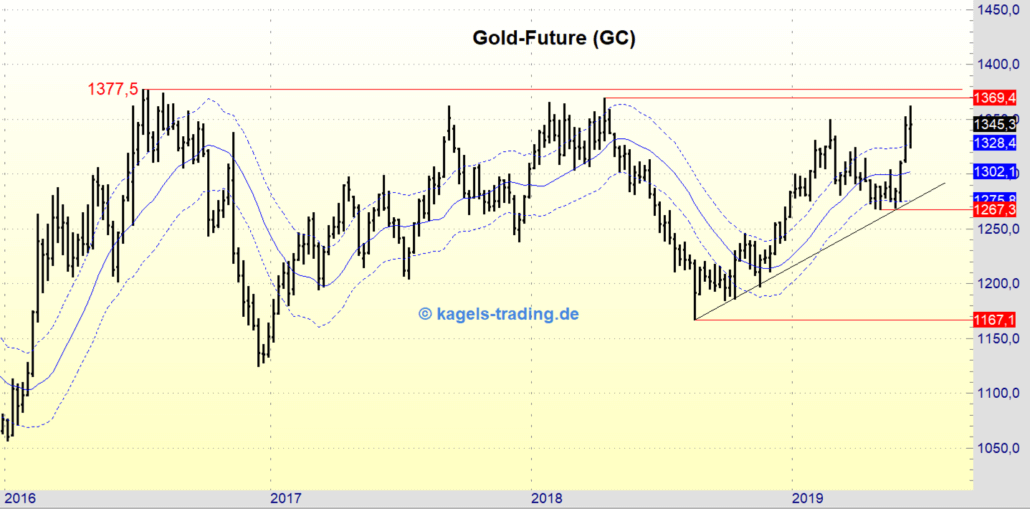 Gold befindet sich weiter im Aufwärtstrend