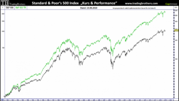 Kurs- und Performance-Index S&P 500