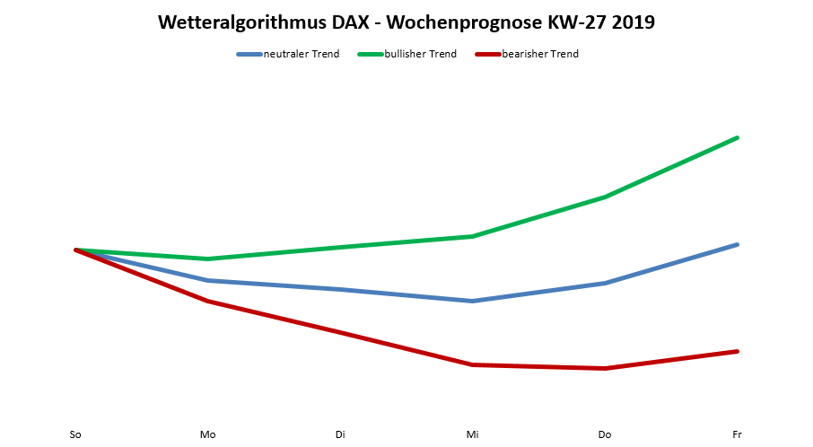 Neue DAX-Prognose nach dem Wetteralgorithmus