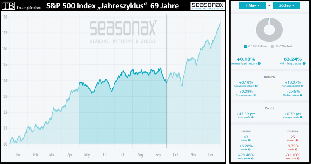 S&P 500: Jahreszyklus 69 Jahre