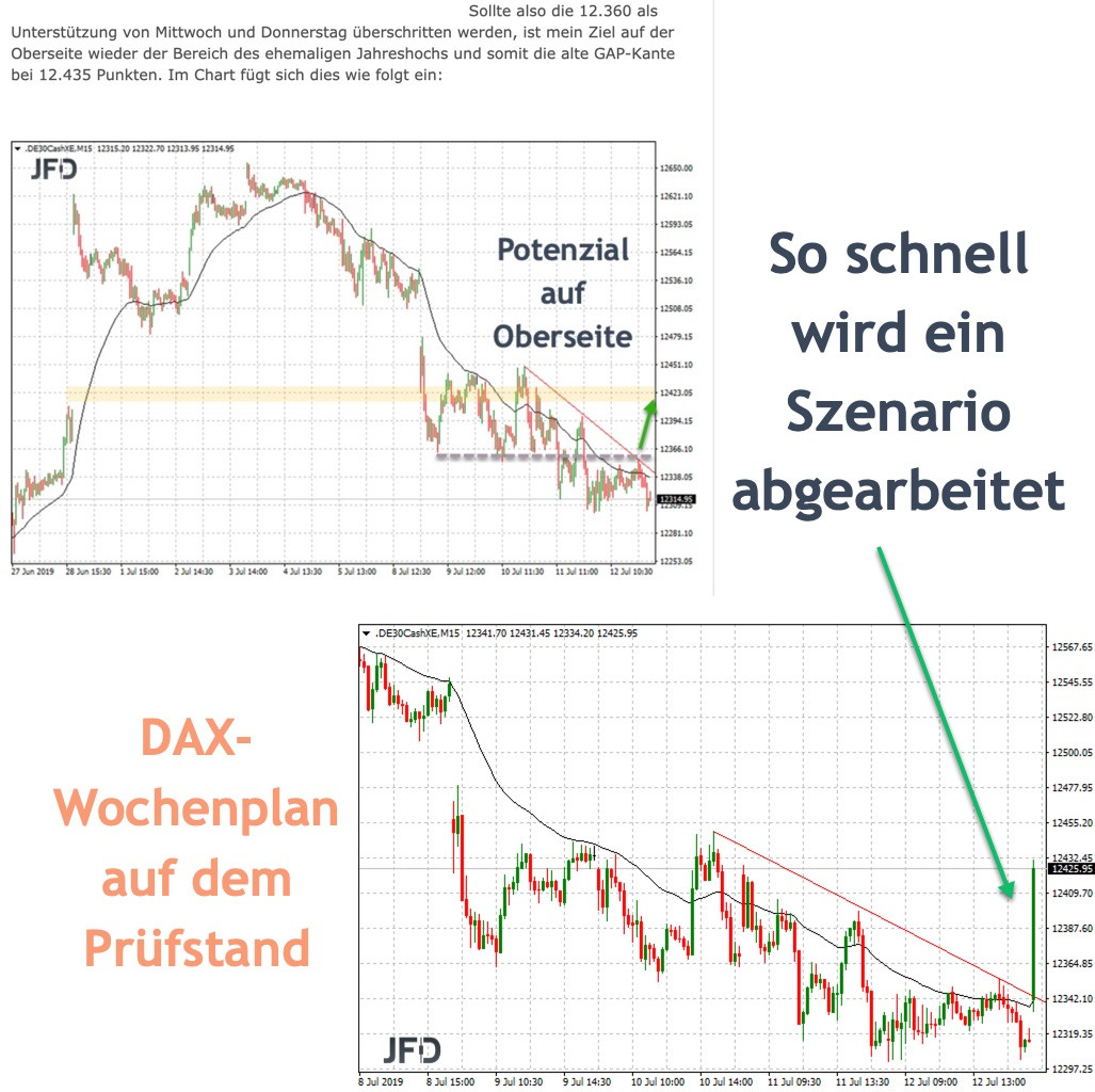 DAX Wochenplan in der Auswertung